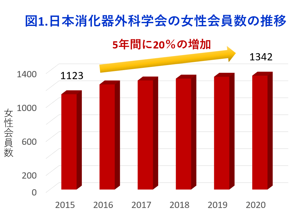 図1. 日本消化器外科学会の女性会員数の推移
