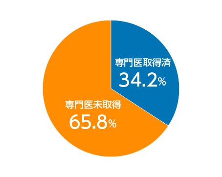 女性消化器外科医における専門医取得率