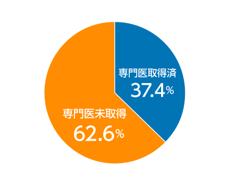 女性消化器外科医における専門医取得率