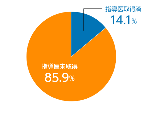 女性消化器外科医における指導医取得率