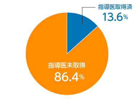 女性消化器外科医における指導医取得率