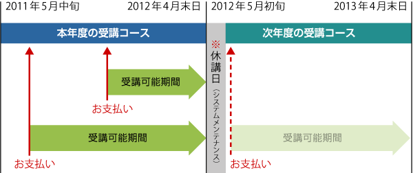 【図】受講料支払いと受講可能期間について