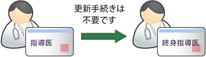 指導医を65歳で更新する場合