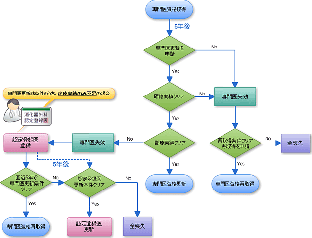 認定登録医概要図