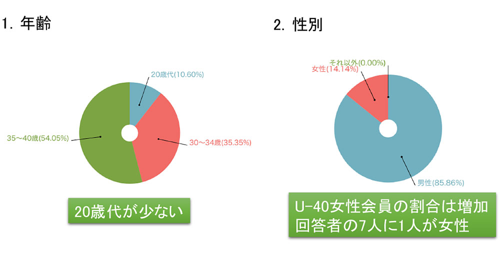 回答率　679人/5,031人 （13.5%）