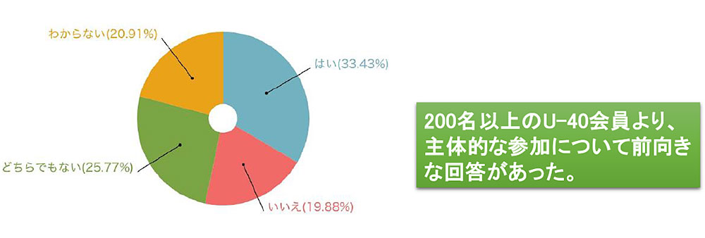 5．（a）U-40委員会の活動推進のため，分野毎のWG（ワーキンググループ）への参加にご興味はありますか？