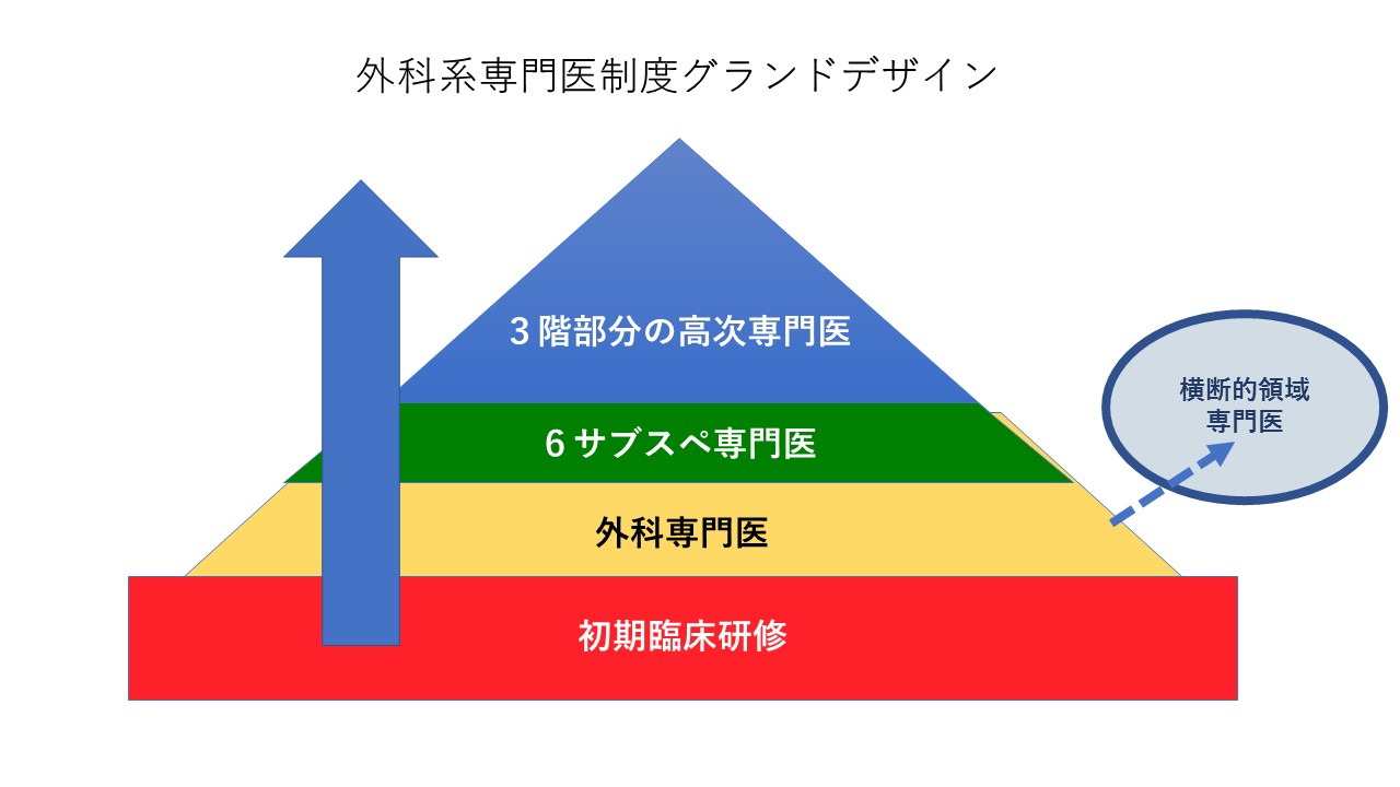 外科系専門医制度グランドデザイン