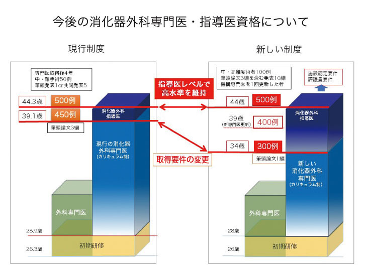 今後の消化器外科専門医・指導医資格について